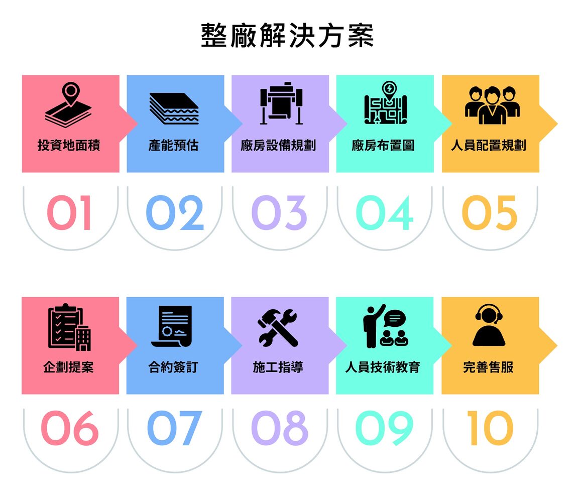 瓦楞紙板設備整廠規劃