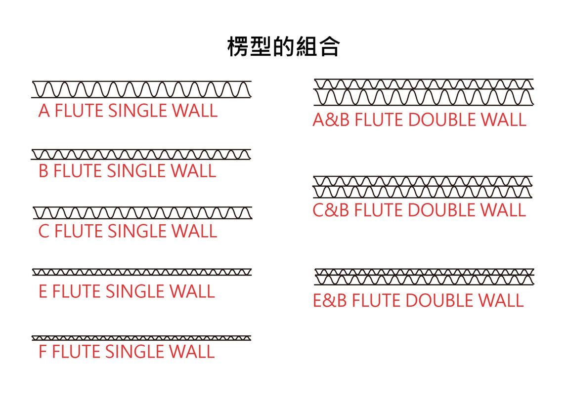 瓦楞紙板設備整廠規劃