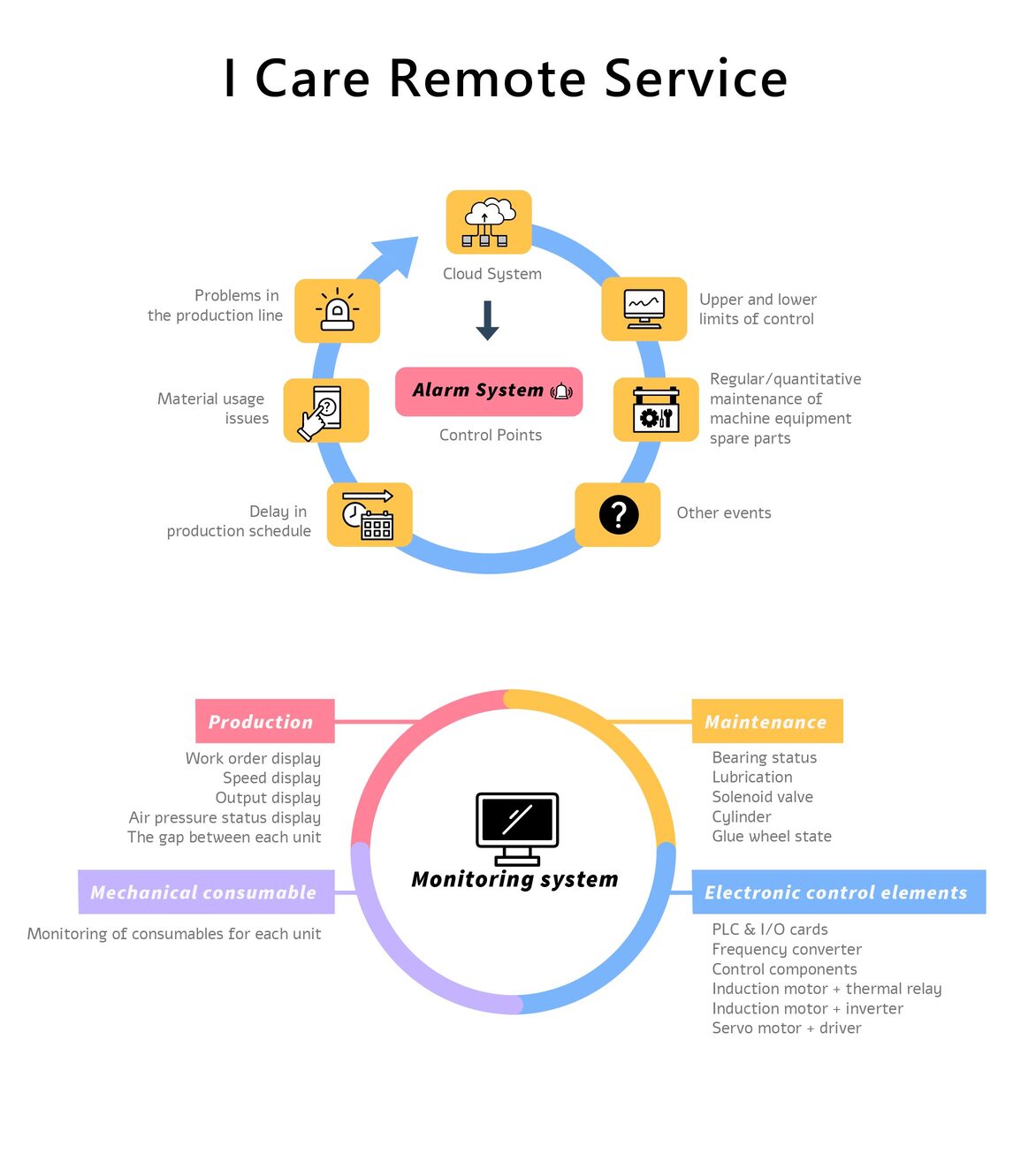 Turn Key Total Solution
