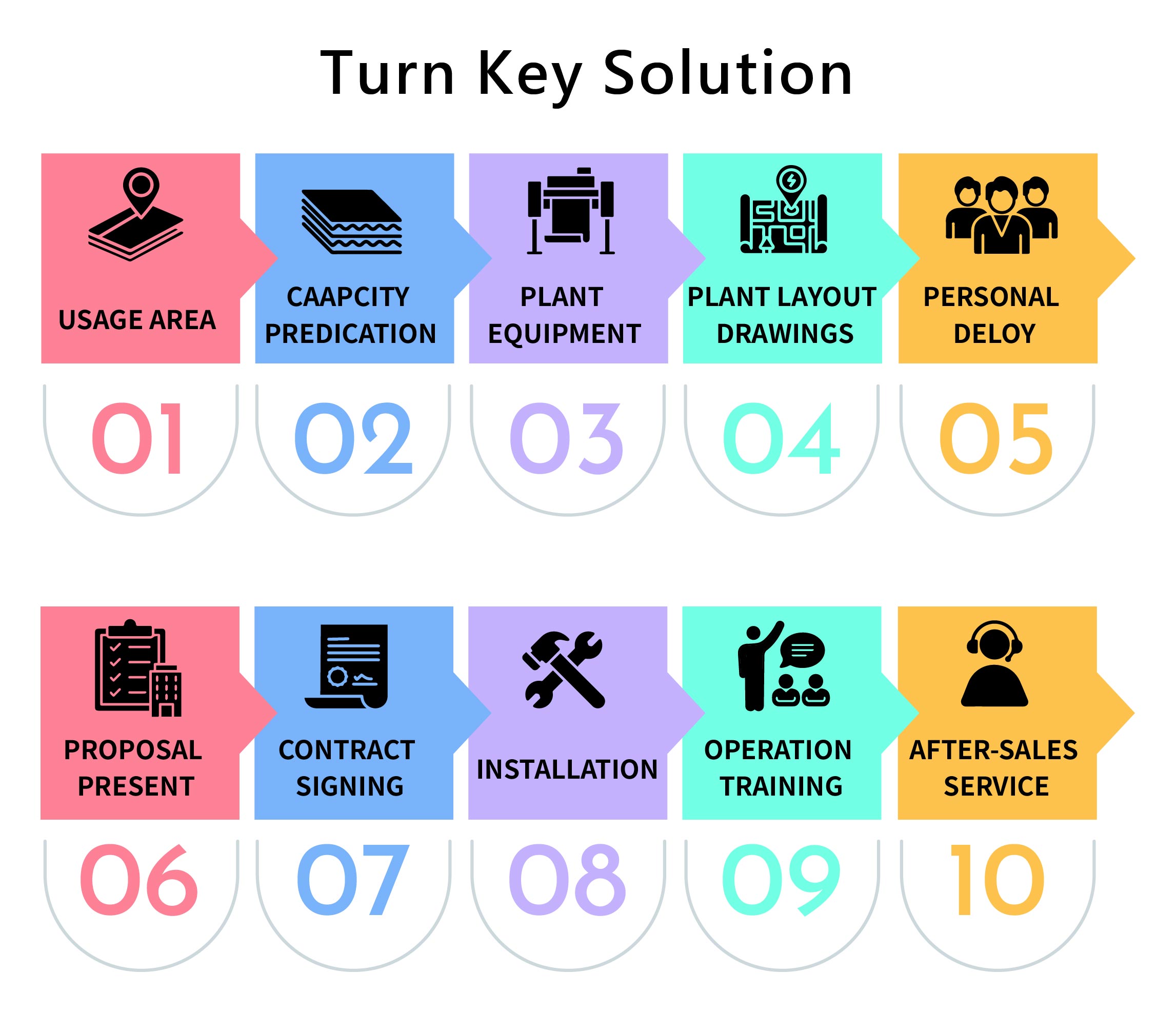 Turn Key Total Solution